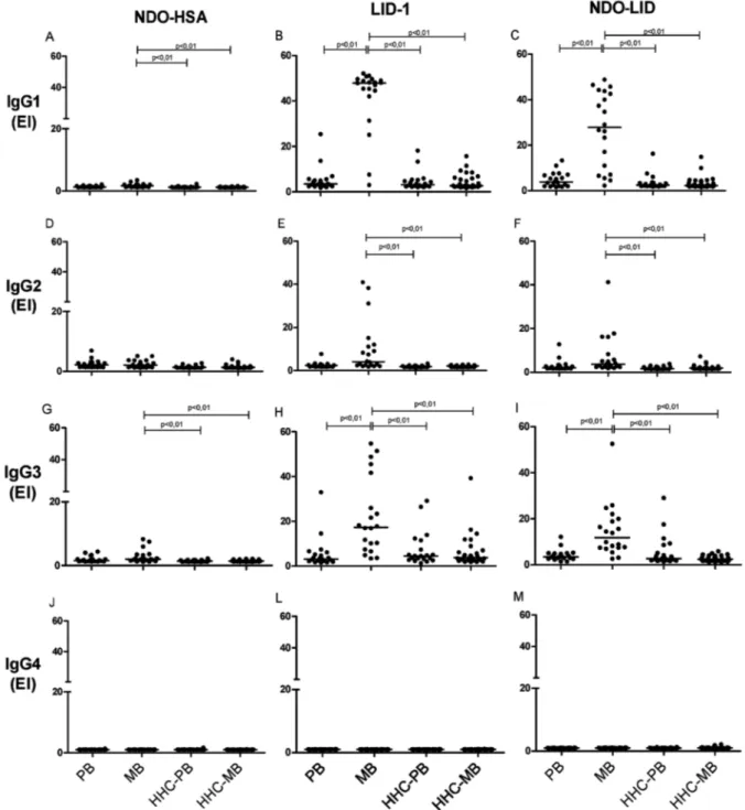 Fig. 3: levels of IgG1, IgG2, IgG3 and IgG4 against NDO-HSA, LID-1 and NDO-LID in paucibacillary (PB) and multibacillary (MB) leprosy  patients and their household contacts of PB (HHC-PB) and MB (HHC-MB)