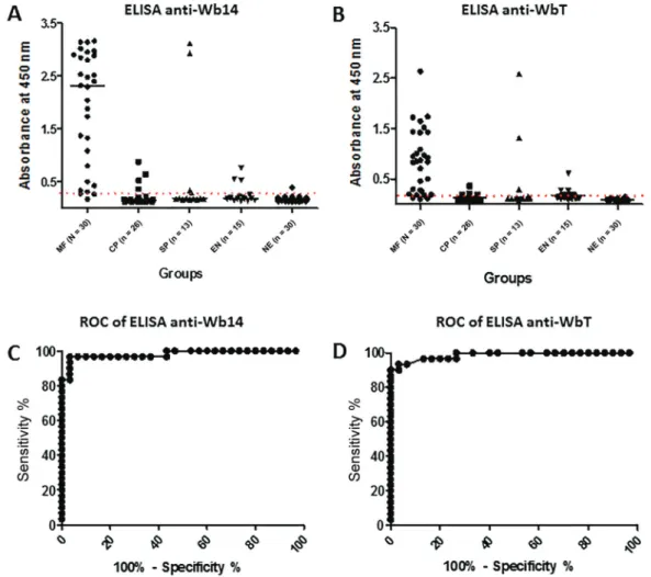 Fig. 2: enzyme-linked immunosorbent sssay (ELISA) evaluating the recognition of the two recombinant proteins by different groups of lym- lym-phatic filariasis (LF) related sera