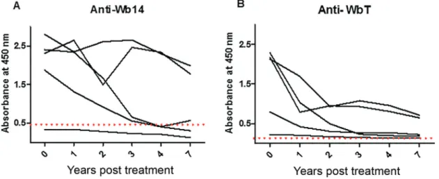 Fig. 3: evaluation of the antibody titer against the Wb14 and WbT recombinant antigens at different time periods after diethylcarbamazine  (DEC) treatment