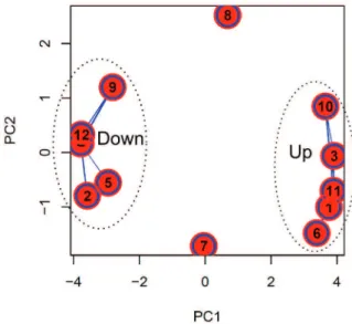 Fig. 6: principal component analysis (PCA) showing the distance  between each cluster of differentially expressed genes (DEGs)