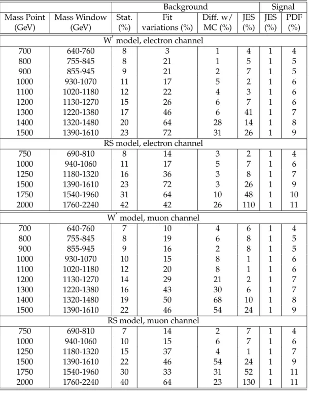 Table 4: Systematic uncertainties in the dilepton channels for given mass point and optimized mass window for the background (columns 3–6) and signal (columns 7–8) expected yields, following the procedures described in the text