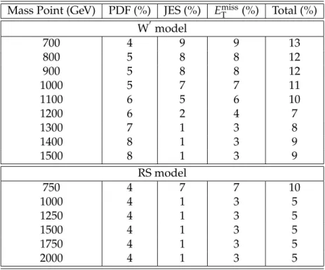Table 5: Systematic uncertainties in the E T miss channel for the expected signal yields for the W 0 mass range M W 0 ∈ [ 700, 1500 ] GeV and graviton mass range M G KK ∈ [ 750, 2000 ] GeV.