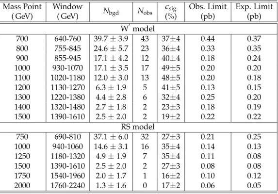 Table 6: Electron channel: Search window for each mass point with the corresponding sig- sig-nal efficiency (“e sig ”) and the numbers of mean expected background (“N bgd ”) and observed (“N obs ”) events