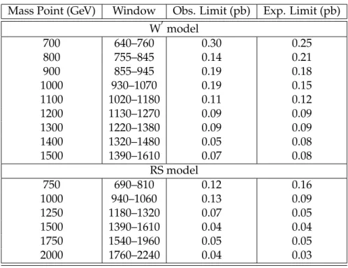 Table 9: Combined channels: Expected and observed exclusion limits on σ ( pp → W 0 ) × B( W 0 → WZ ) and σ ( pp → G KK ) × B( G KK → ZZ ) at 95% CL for the electron, muon, and E T miss channels combined for each mass point and search window.