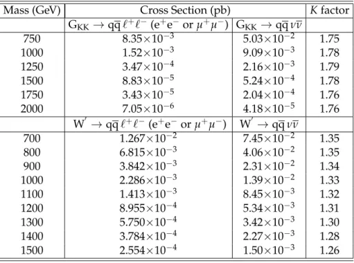 Table 1: Signal Monte Carlo samples. The listed cross sections are PYTHIA LO, per channel (e + e − or µ + µ − or νν)