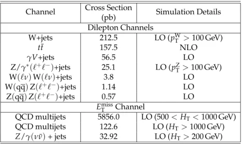 Table 2: Background Monte Carlo samples. The notation ` stands for electrons, muons, or taus.
