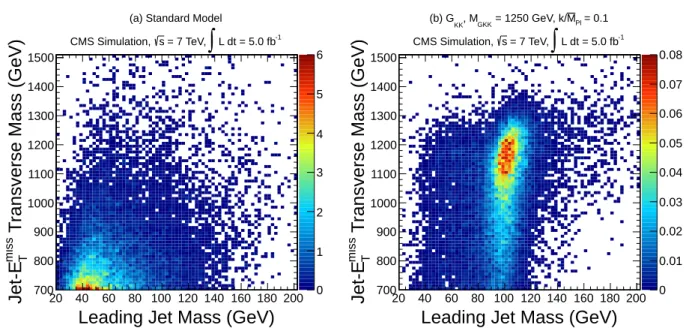 Figure 1: Distributions of leading jet plus E miss T transverse mass vs. leading jet mass for simu- simu-lated standard model background sample (left) and RS graviton signal with M G KK = 1250 GeV and k/M Pl = 0.05 sample (right).