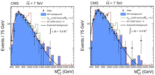 Figure 2: The comparison of the estimated background (black curve) with the total MC back- back-ground (blue histogram) and the data (black points) for M VZ distributions for the electron (left) and the muon (right) channels.
