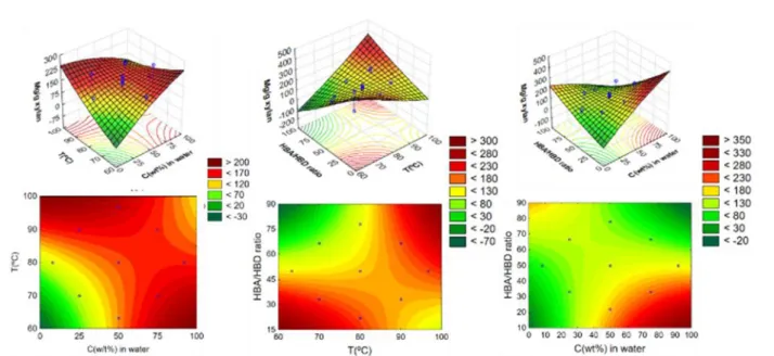 Figure  4.  Xylan  solubility  in  50%  aqueous  solutions  of  ChCl,  Urea  and  ChCl:Urea (1:2) at 90°C