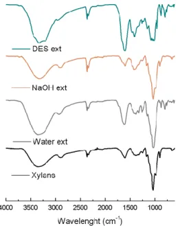Figure  9.  FTIR-ATR  spectra  of  the  xylan  samples  extracts  obtained  from  E. 