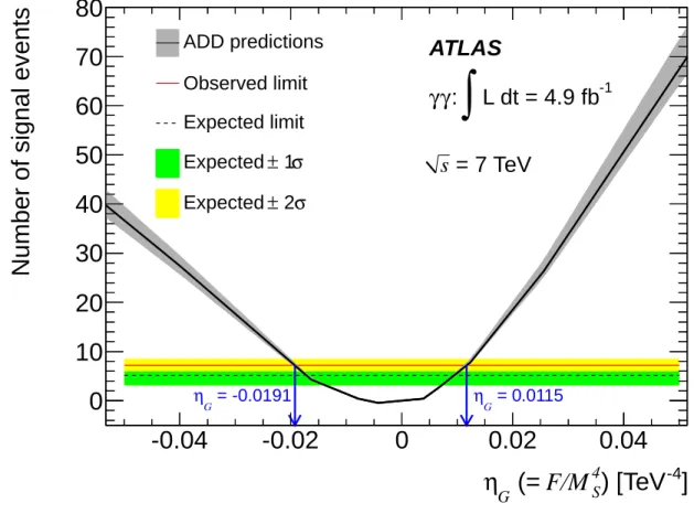 Figure 5. Number of signal events as a function of η G . The solid horizontal line corresponds to the observed limit, the dashed line corresponds to the expected limit and the bands to the ± 1σ and ± 2σ uncertainty on the expected limit