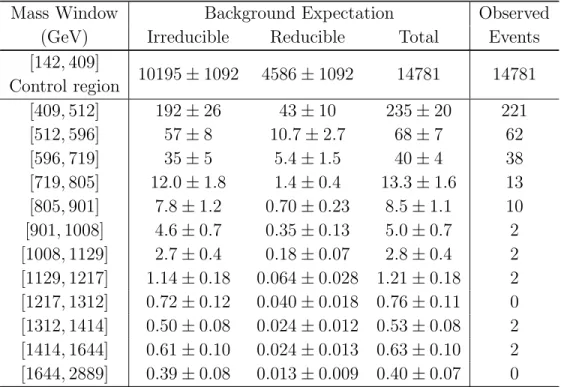 Table 1. Expected numbers of events from the irreducible and reducible background components, as well as the total background prediction and observed numbers of events in m γγ bins