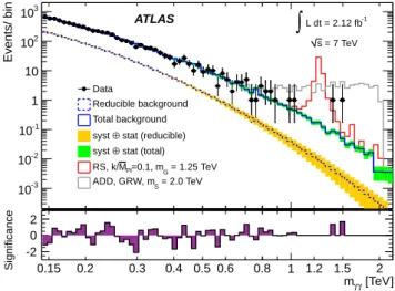 Figure 1 shows the observed invariant mass distribution of diphoton events, with the predicted SM background 