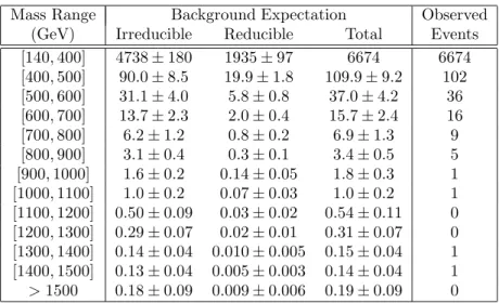 Table 1: The expected numbers of events for the irreducible and reducible background components and for the total background, as well as the numbers of observed data events, in different diphoton mass bins