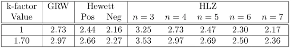 Table 2: 95% CL limits on the value of M S (in TeV) for various implementations of the ADD model, using both LO (k-factor = 1) and NLO (k-factor = 1.70) theory cross section calculations.