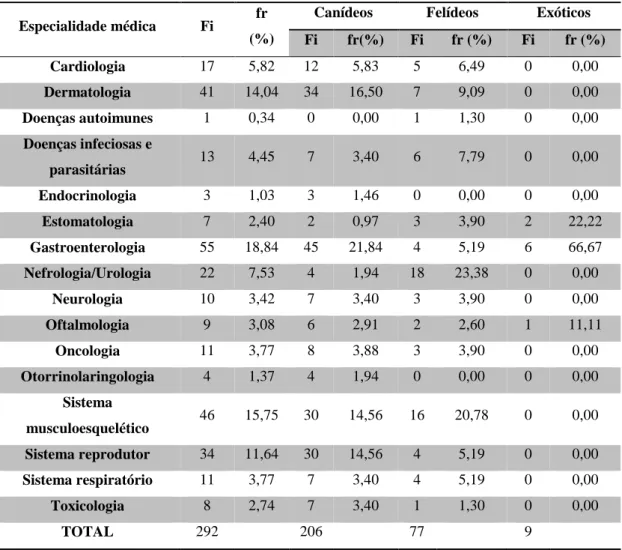 Tabela 3 - Distribuição de casos observados no HVMG na área de clínica médica por especialidade médica e por  espécie (n=292)