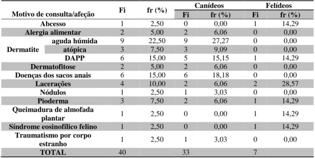 Tabela 5 - Distribuição de casos observados relativos a dermatologia (n=40). 