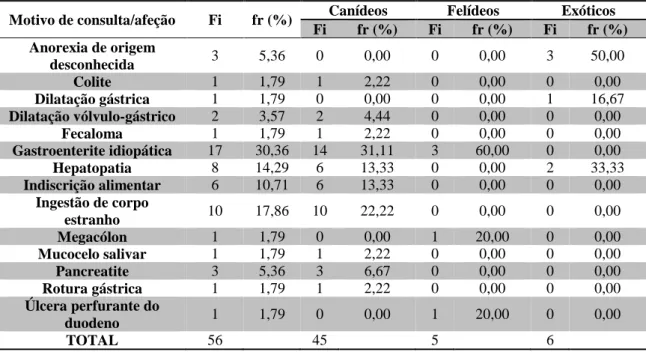 Tabela 10 - Distribuição de casos observados relativos a gastroenterologia (n=56). 
