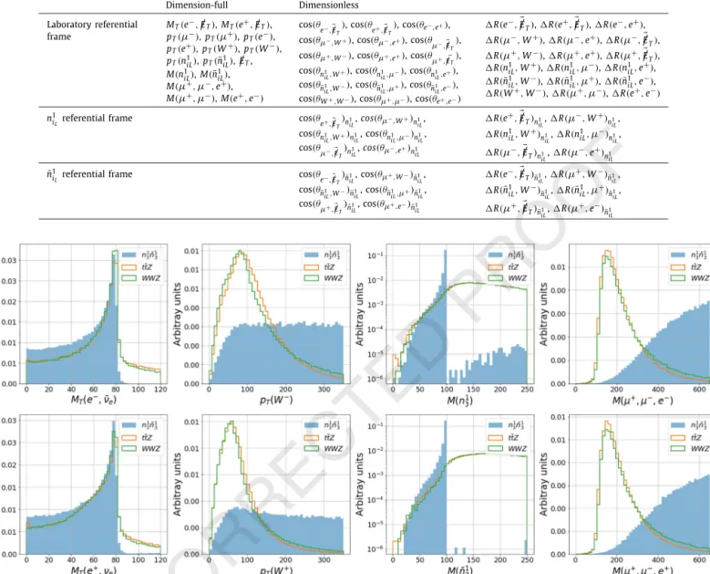 Fig. 7. Kinematic (dimension-full) observables for the pp → μ ± μ ∓ e ± ν e e ∓ ν e channel