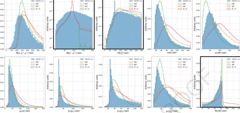 Fig. 3. Angular (dimensionless) observables for the pp → μ ± μ ∓ e ± ν e channel. Cosine of the angle between selected particles at the Center of mass and n 1 i , L particle frames.