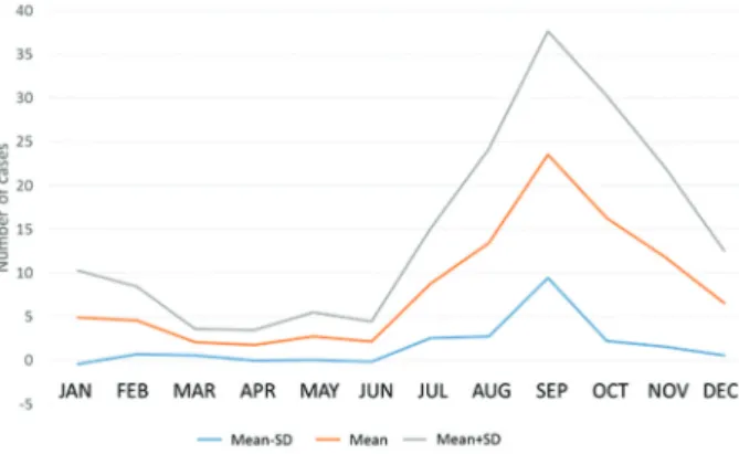 Fig. 2 shows that an increase in cases is expected  during the course of each year beginning in July and  peaking in September