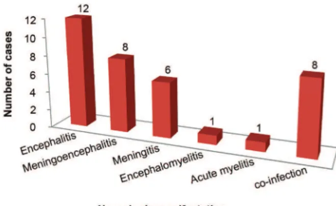 Fig. 1: frequency of neurologic manifestations in 28 confirmed cases  of central nervous system (CNS) infection by dengue virus (DENV).