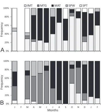 Figure 2. Monthly values of the gonadosomatic index (GSI) to males (A) and  females (B) of Mimagoniates microlepis from site 1 in Maquiné, RS, Brazil,  be-tween January 1998 and February 1999