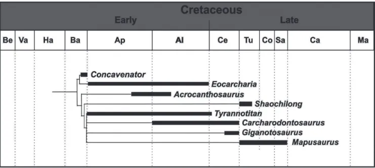 Figure 1. Phylogenetic relationships and geochronological distribution of the best-known species of Carcharodontosauridae (according to Carrano et al., 2012).