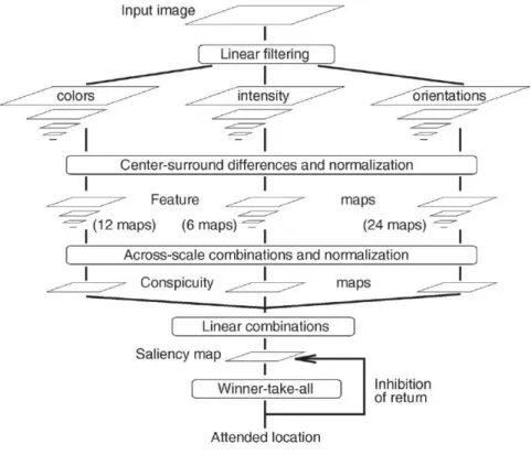 Figure 2.1. Itti and Koch computational model of attention. From [Itti et al., 1998] 
