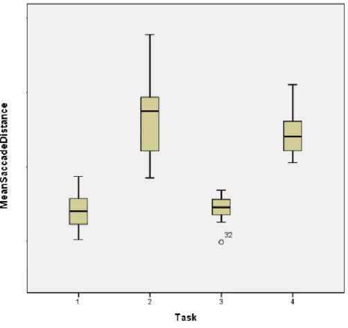 Figure 3.6. Boxplots of the Mean Saccade Distances in the different tasks 
