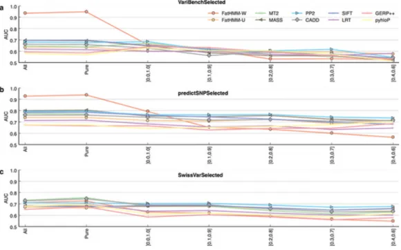 Figure 2.2: Performance of prediction tools by AUC metric. [3]