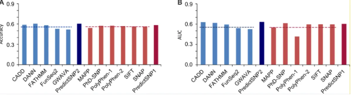 Figure 2.4: Performance of nucleotide-based and protein-based prediction tools. [5]