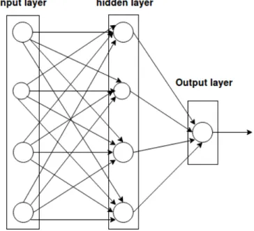 Figure 3.3: Fully Connected Neural Network [38]