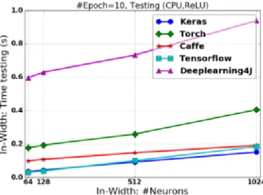 Figure 3.11: Testing time for FCNN ”Width” with ReLU function [43]