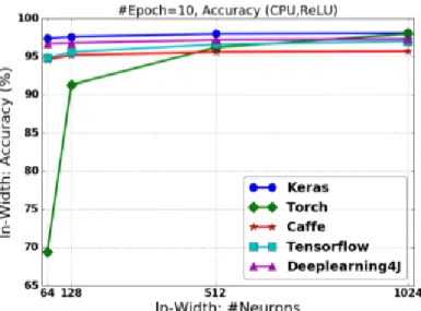 Figure 3.13: Classification accuracy for FCNN ”Width” with ReLU function [43]