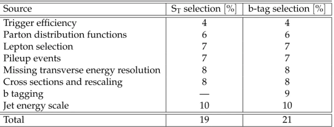Table 4: Summary of the systematic uncertainties for the event selection in percent for the S T and b-tag selections