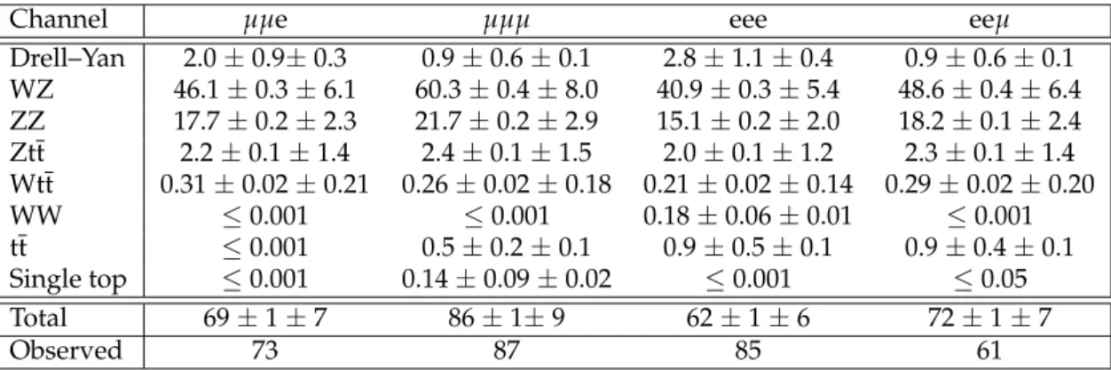 Table 1: Event yields and background predictions based on simulated events for all three- three-lepton channels after the basic event selection, which includes the trigger, Z boson, third three-lepton, fourth-lepton veto and missing transverse energy requi