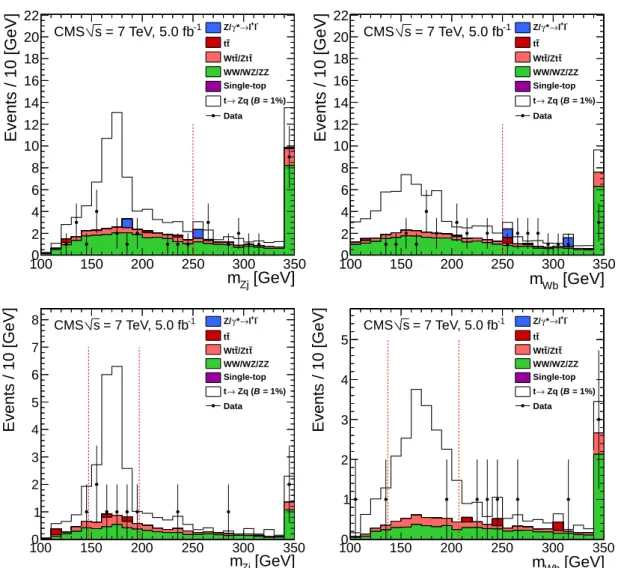 Figure 2: Comparison between data and simulated events of the m Zj and m Wb distributions after the basic event selection described in Section 3 for an integrated luminosity of 5.0 fb − 1 , requiring at least two jets and: (Top) the minimum S T value, as r