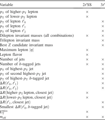 TABLE I. Variables used to construct the BDT discriminants for the 2l SS and 3l categories