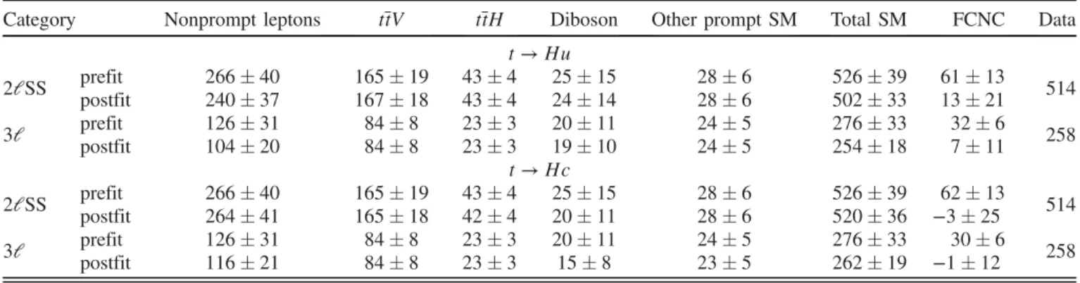 TABLE II. Expected SM background (including nonprompt leptons), FCNC contributions, and observed data yields in the signal categories
