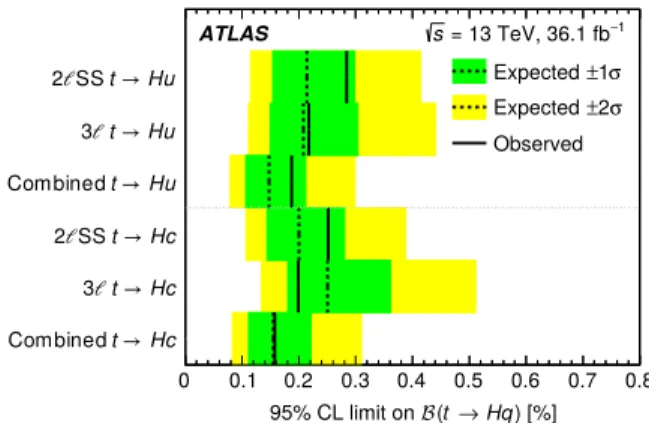 FIG. 3. Observed and expected 95% C.L. upper limits on Bð t → Hu Þ and Bð t → Hc Þ . In each case, the other FCNC decay is assumed to have zero branching fraction