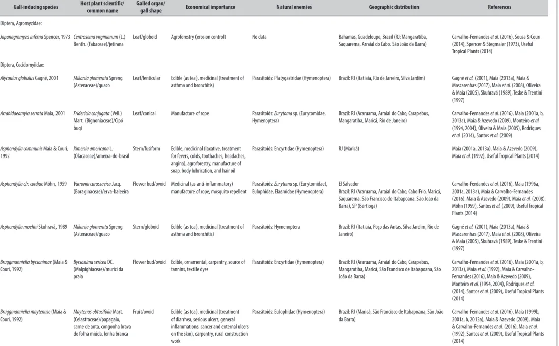 Table 1. Gall-inducing species of potential economic interest in Brazilian restingas (Atlantic Forest), including their host plants (scientific and common names), gall morphology (galled organ and gall shape), economic importance, natural  enemies, geograp