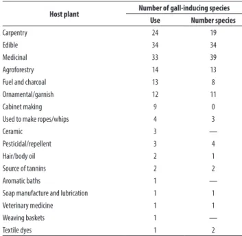 Table  2. Number species host plants of economic importance and their  gall-inducing insect species of Brazilian restingas (Atlantic Forest).