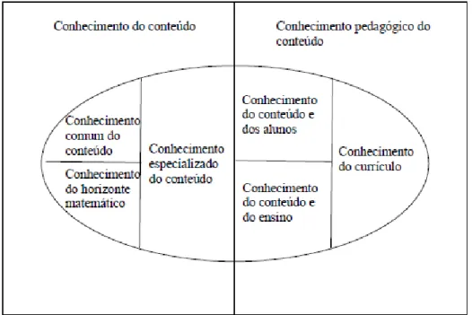 Figura 1. Conhecimento dos professores (Hill, Ball e Schiling, 2008) 