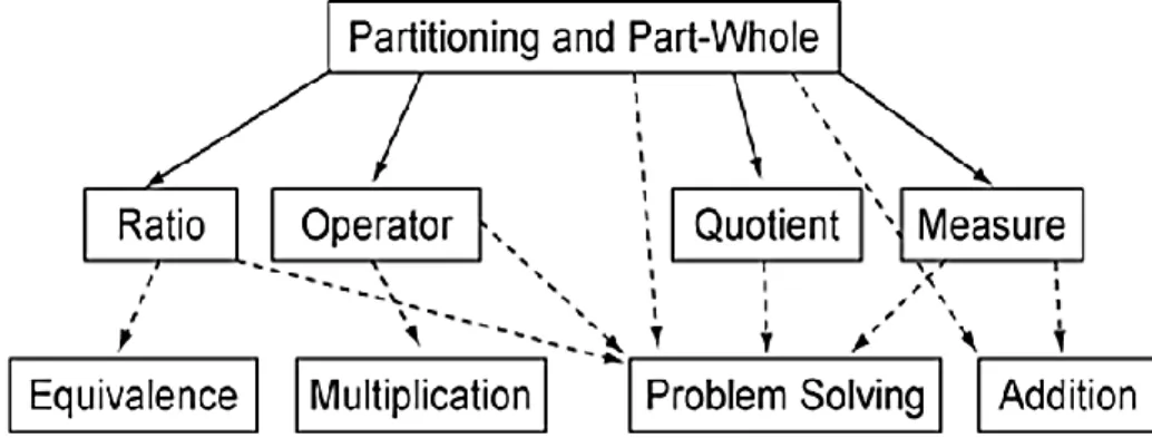 Figura 3. Modelo concetual sobre o ensino dos racionais (Behr et al., 1983) 