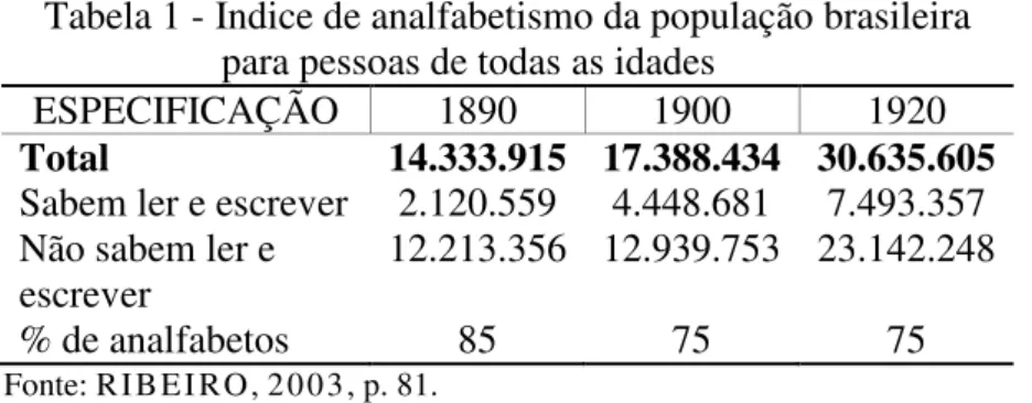 Tabela 1 - Índice de analfabetismo da população brasileira                                             para pessoas de todas as idades 