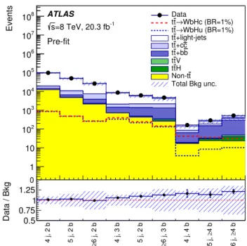 Figure 1: Comparison between the data and background prediction for the yields in each of the analysis channels considered before the fit to data (pre-fit)