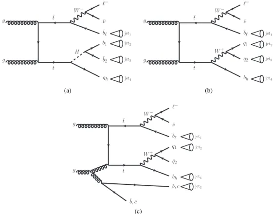 Figure 2: Representative Feynman diagrams illustrating the partonic configurations and parton–jet assignments considered in the construction of (a) the signal probability and (b) and (c) the background probability used in the definition of the final discri