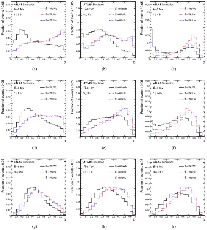 Figure 3: Comparison of the shape of the D discriminant distribution between the t t ¯ → WbHc (red dashed) and t t ¯ → WbHu (blue dotted) signals, and the t t ¯ → WbWb background (black solid) in each of the channels considered in the analysis: (a) (4 j, 2