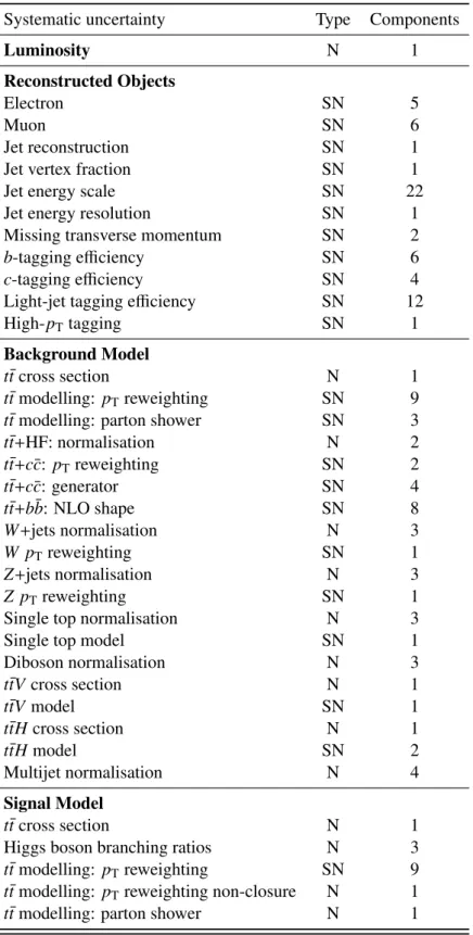 Table 1: List of systematic uncertainties considered. An “N” means that the uncertainty is taken as a ff ecting only the normalisation for all relevant processes and channels, whereas “SN” means that the uncertainty is taken on both shape and normalisation